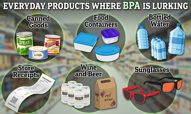 BPA is relatively common in food packaging, cans, and plastic containers despite the well-established deleterious effects that has on the human body, such as infertility certain cancers